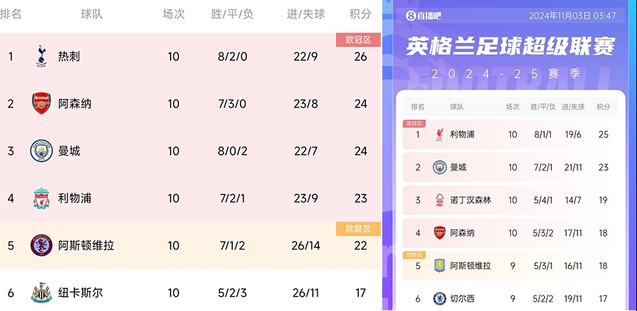 提前掉队阿森纳10轮后排第4&落后榜首7分，上赛季同期只落后2分