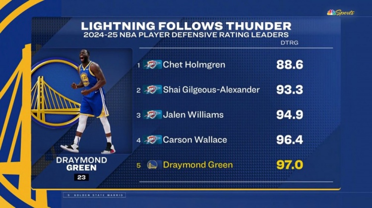 追梦本赛季至今防守效率值排联盟第5前4都是雷霆球员