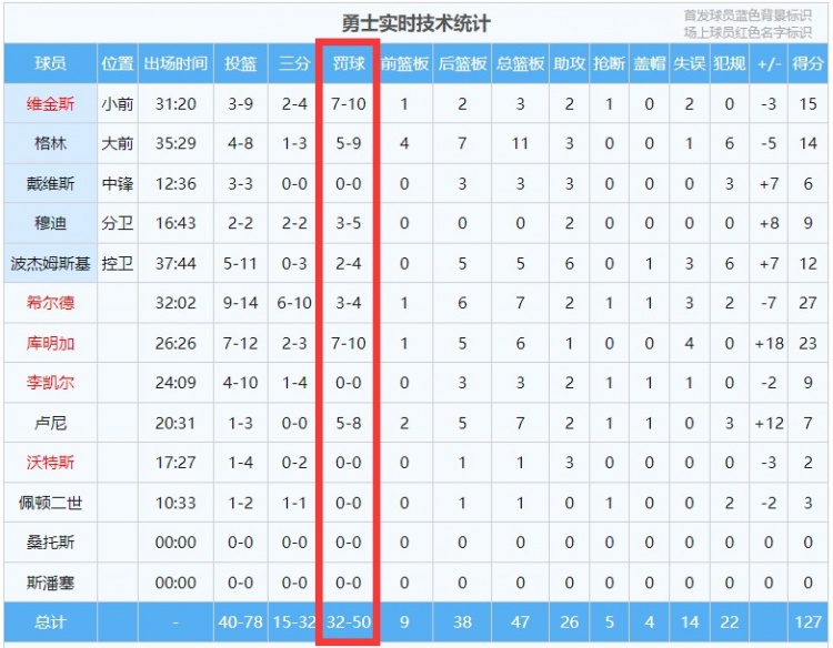 丢了18个！勇士全场罚球50罚32中