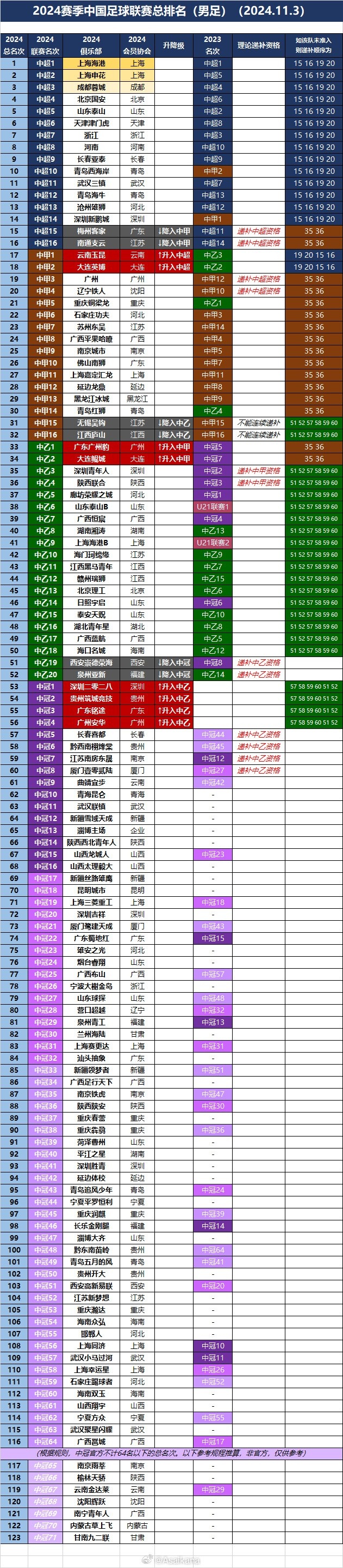 2024赛季中国足球联赛总排名男足2024.11.3