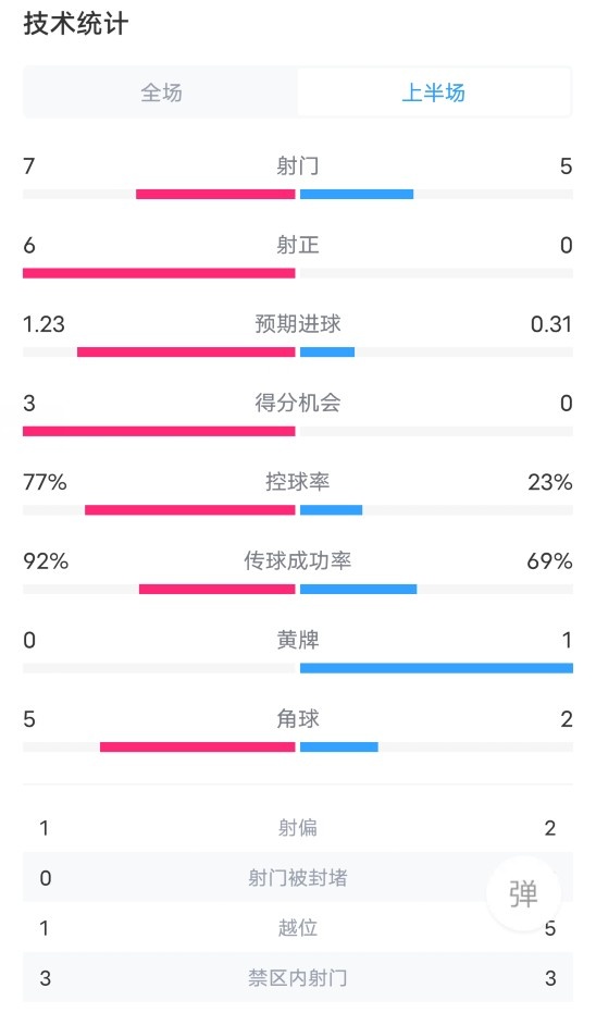 巴萨VS西班牙人半场：射门75，射正60，进球机会30，越位15