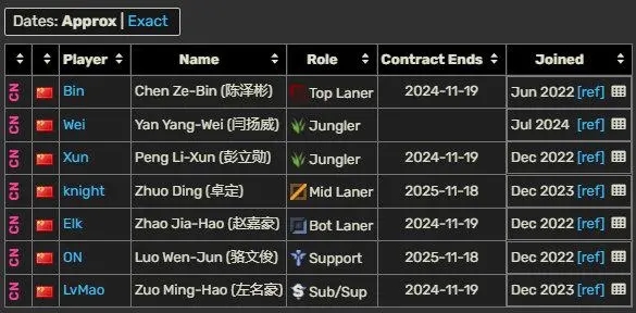 能否原班人马再战一年Bin、Xun、Elk合同即将到期knight与ON明年到期