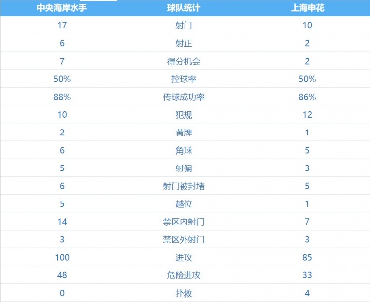 中央海岸水手vs申花数据：控球率55开，射门数申花10比17处下风