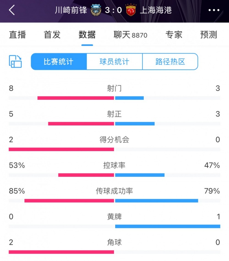 半场数据：海港射门3比8落后于川崎川崎5射正3进球