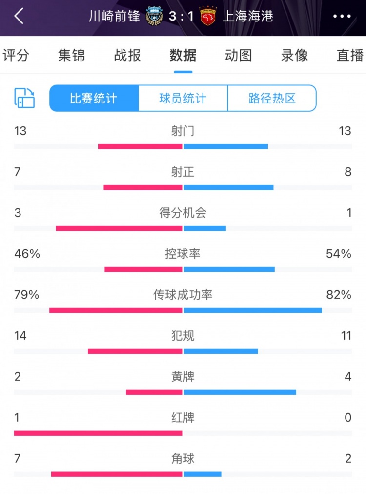 海港vs川崎技术统计：射门13比13海港射正8比7略微占优