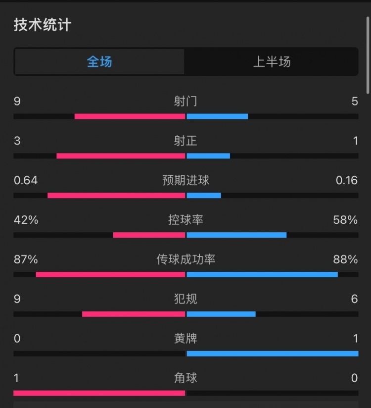 利物浦vs勒沃库森半场数据：控球率四六开，射门95，射正31