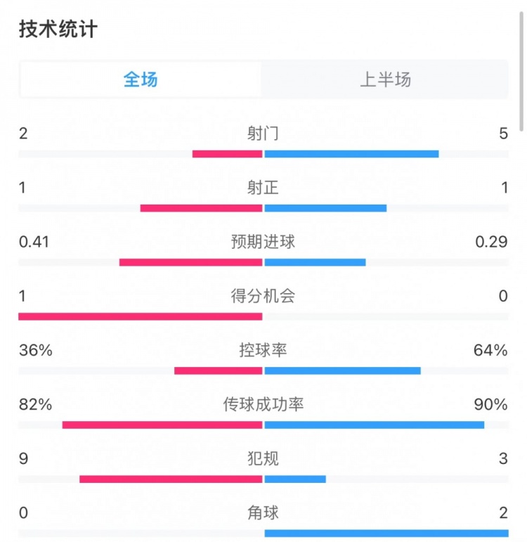 里尔10尤文半场数据：控球率36%64%，射门25，射正11