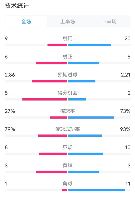 葡体41曼城全场数据：射门920，射正66，控球率27%73%