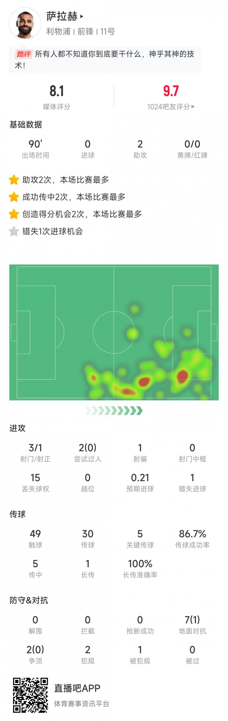 萨拉赫本场数据：助攻双响&5次关键传球，3次射门1次射正&评分8.1