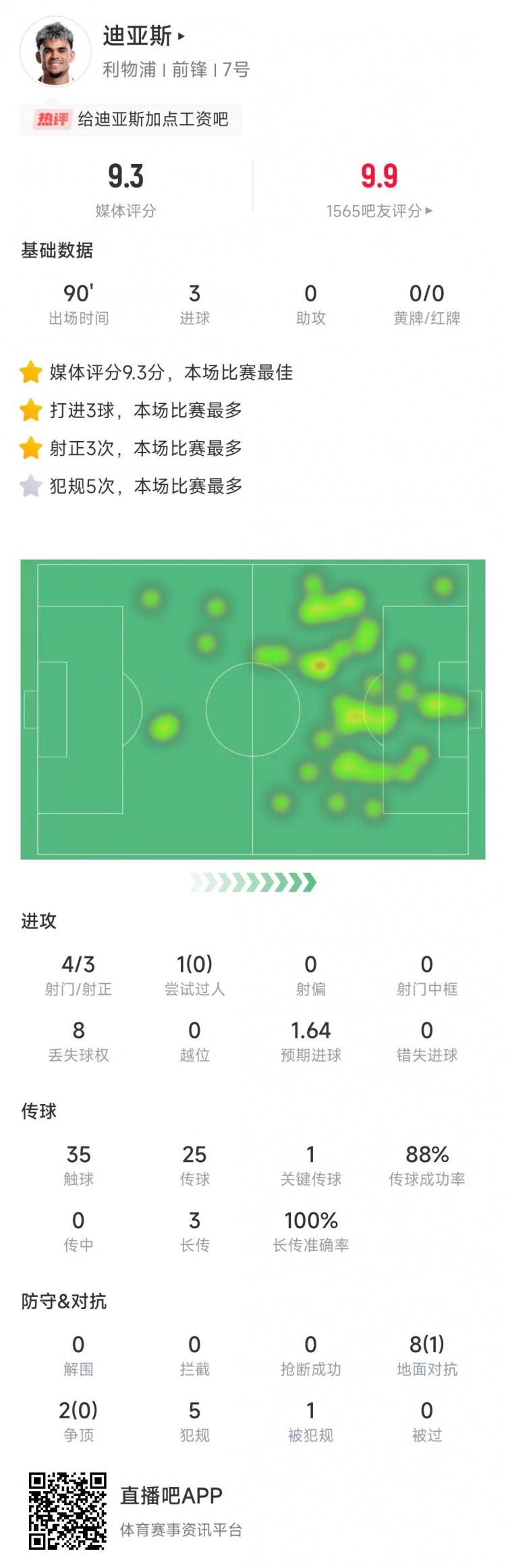 迪亚斯本场数据：4脚射门进3球，3次长传全部成功&9.3分全场最高