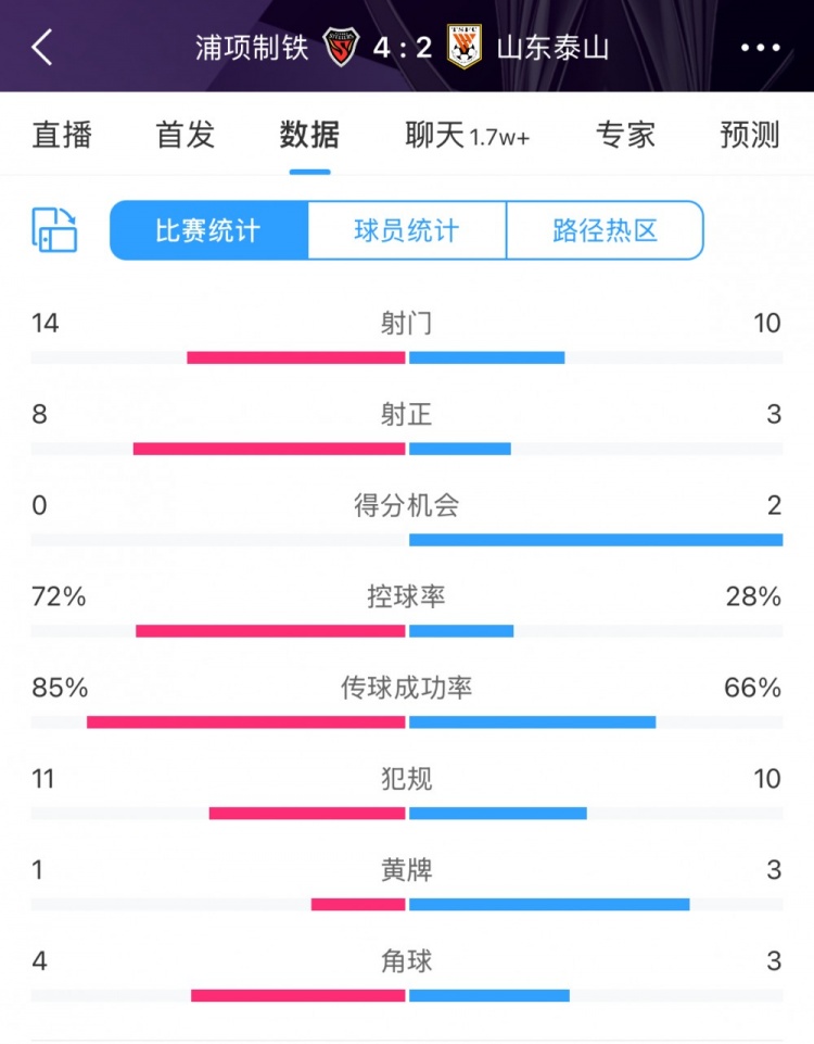 泰山队堪称完败于浦项，射门、射正远远落后&控球率仅仅28%