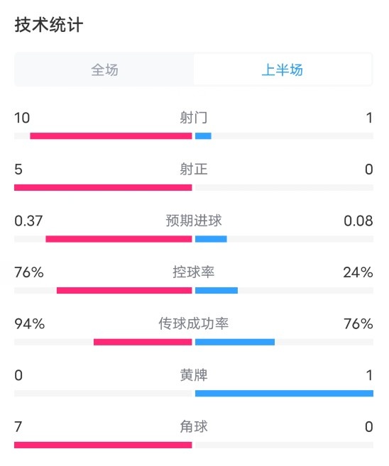 拜仁VS本菲卡半场数据：射门101，射正50，控球率76%24%