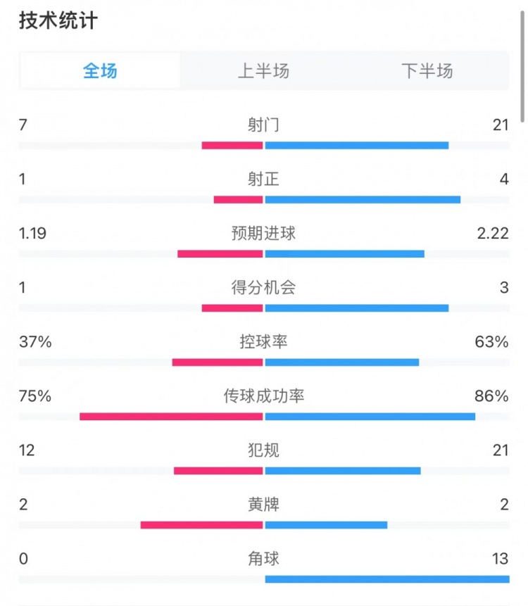 国米10阿森纳全场数据：射门721，射正14，角球013