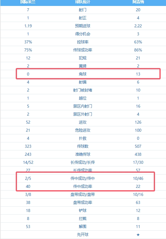 狂轰滥炸0球！阿森纳全场46次传中13次角球，没厄德高没创造力