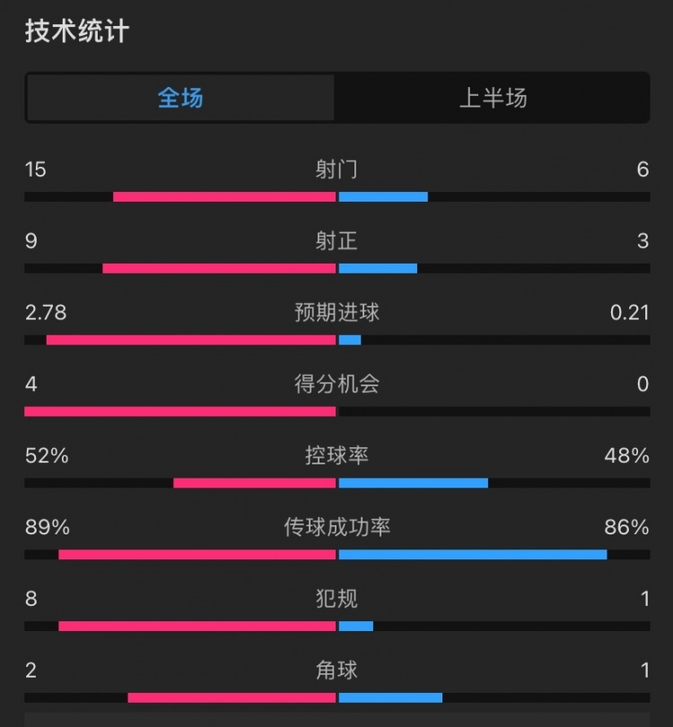 碾压局！切尔西vs诺亚半场：射门156，射正93，犯规81