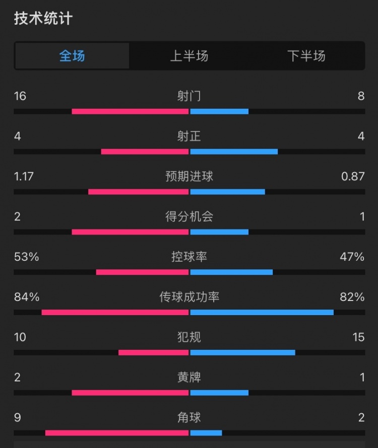 曼联20塞萨洛尼基全场数据：射门168，控球率五五开，角球92