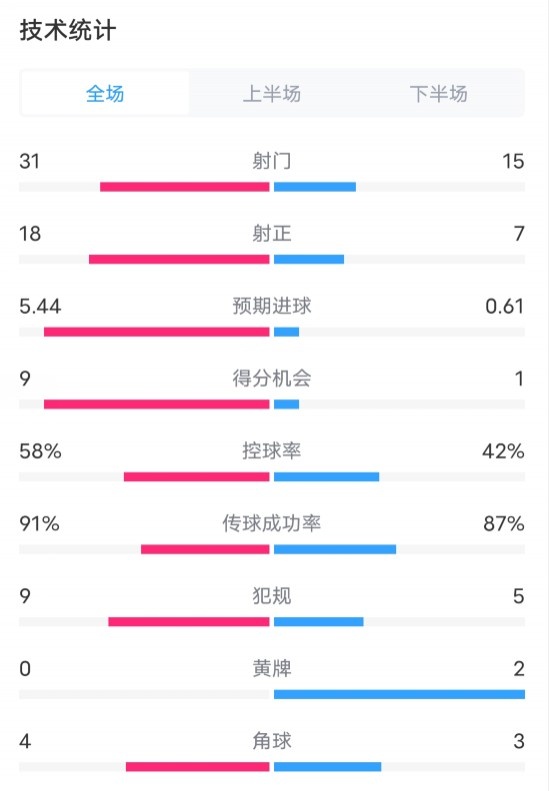 切尔西80诺亚FC数据：射门3115，射正187，控球率58%42%