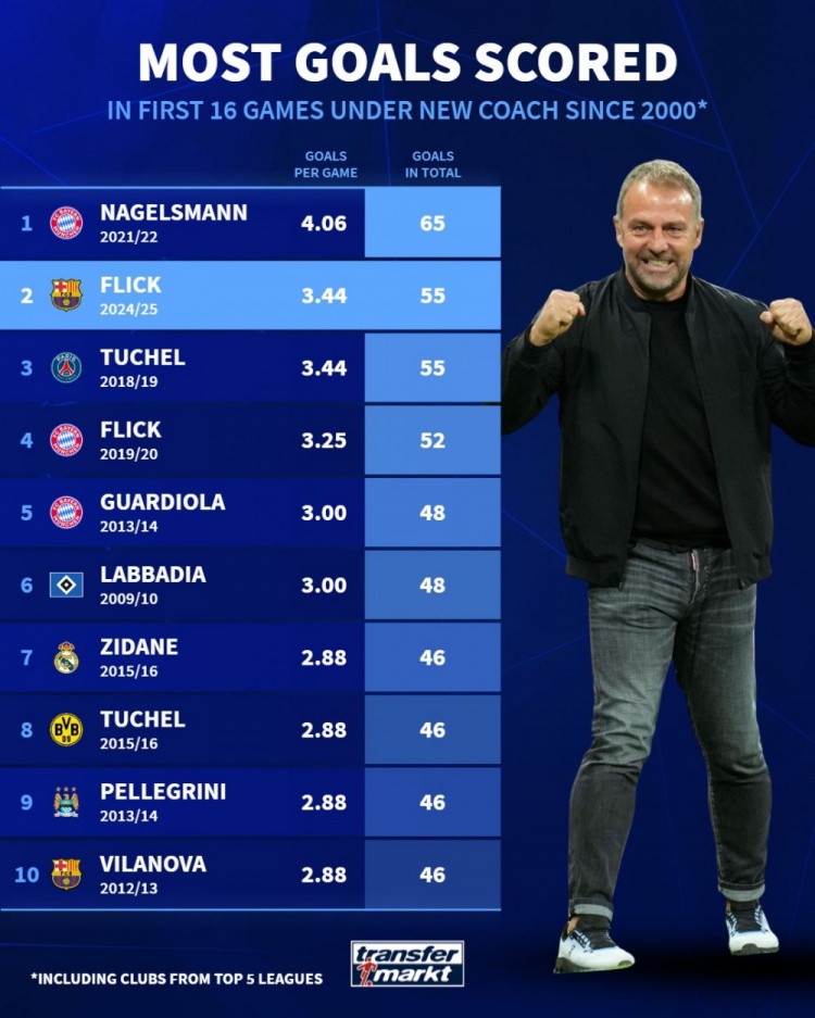 执教球队前16场进球榜：纳帅拜仁65球居首，弗里克巴萨55球次席