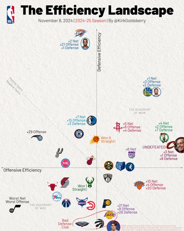 各队攻防效率：勇士均前三&净效率第1火箭攻守兼备湖人防守第28