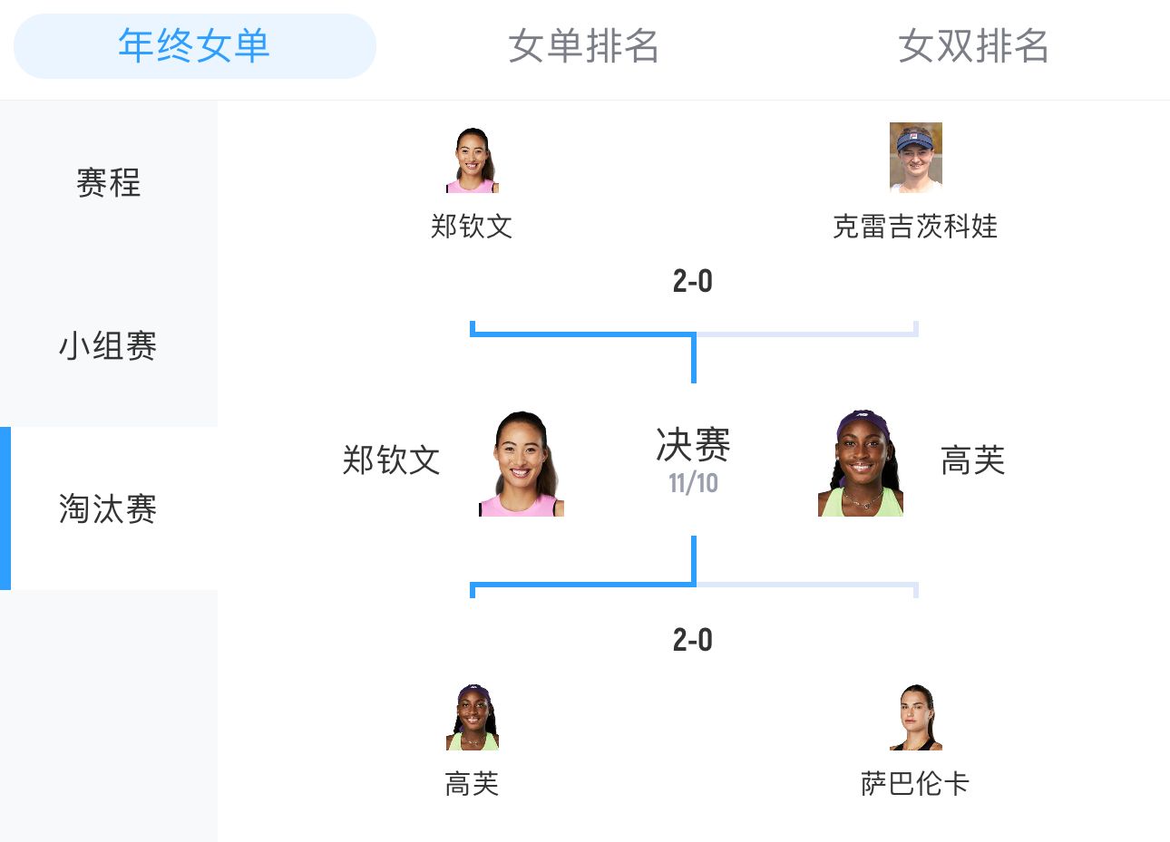 郑钦文决赛战高芙，两个小组第二淘汰两个小组第一完成会师