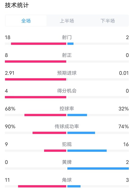 皇马40奥萨苏纳数据：射门182，射正80，控球率68%32%