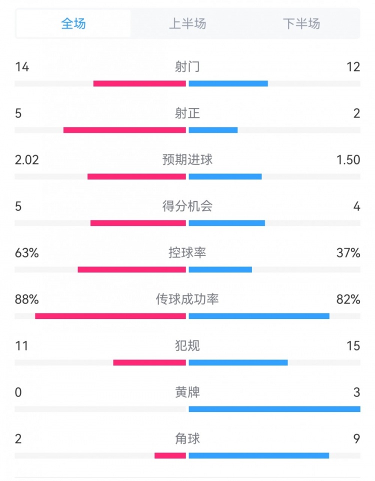 利物浦20维拉全场数据：射门1412，射正52，得分机会54