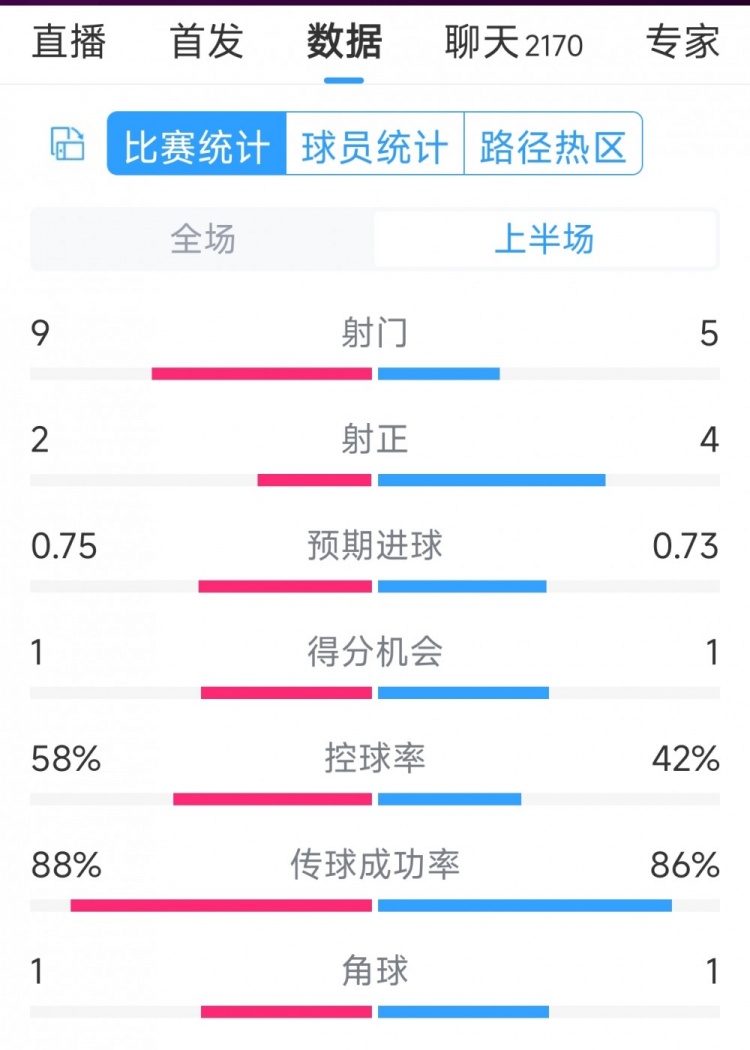 曼联vs莱斯特城半场数据：射门95，射正24，得分机会11