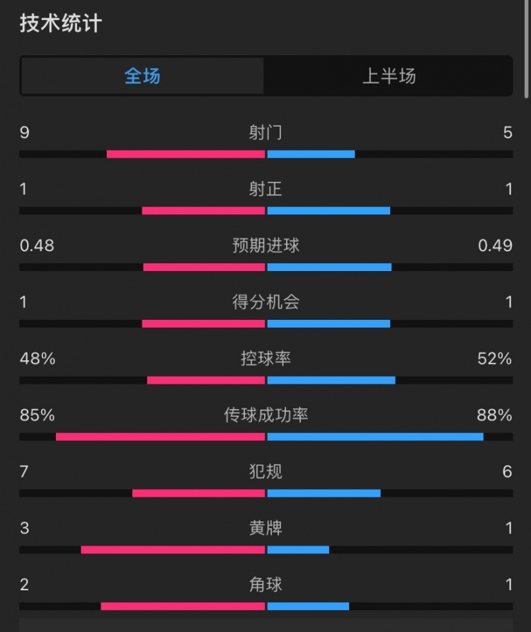 切尔西vs阿森纳半场：射门95，射正11，越位03，控球率55开