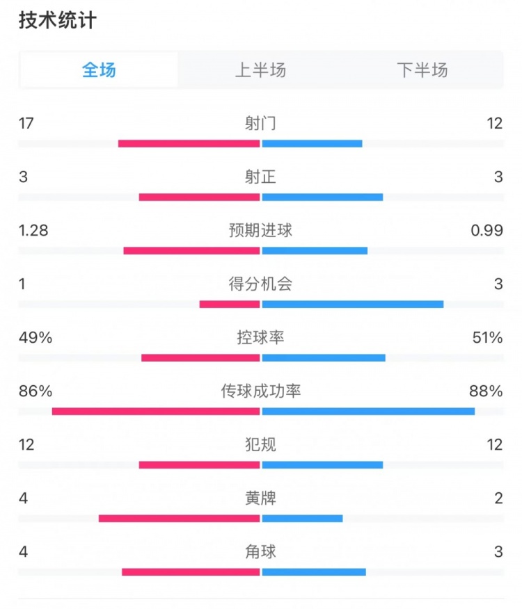 切尔西11阿森纳全场数据：射门1712，射正33，得分机会13