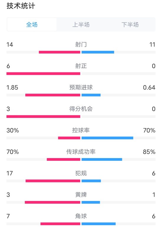 皇家社会10巴萨全场数据：射门1411，射正60，控球率30%70%