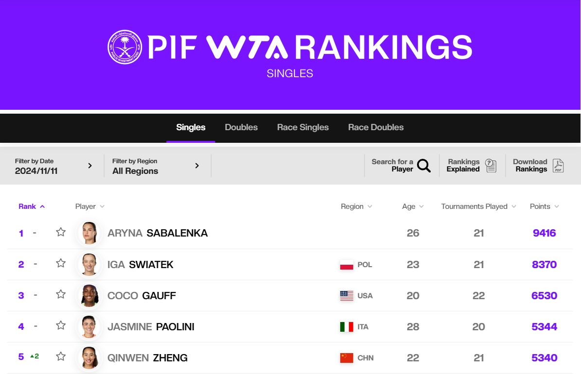 生涯最佳！WTA年终官方排名：郑钦文锁定第5，仅落后第4名4分