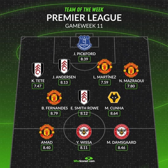 WhoScored英超第11轮最佳阵：B费、史密斯罗在列，曼联4人入选