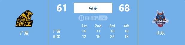 这比分太复古！全场山东54中22得68分广厦56中18得61分