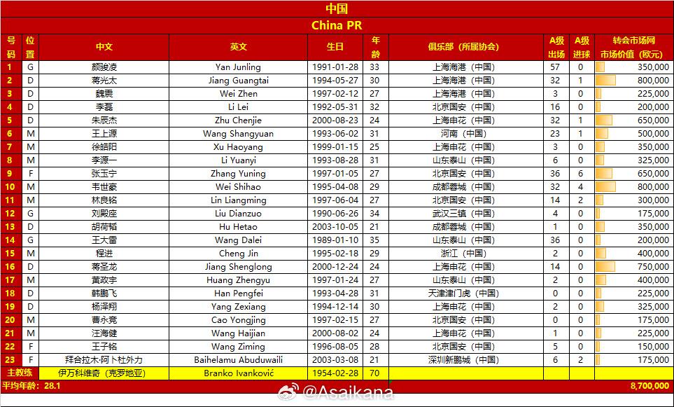 旗鼓相当！国足vs巴林23人名单对比：身价870万欧895万欧