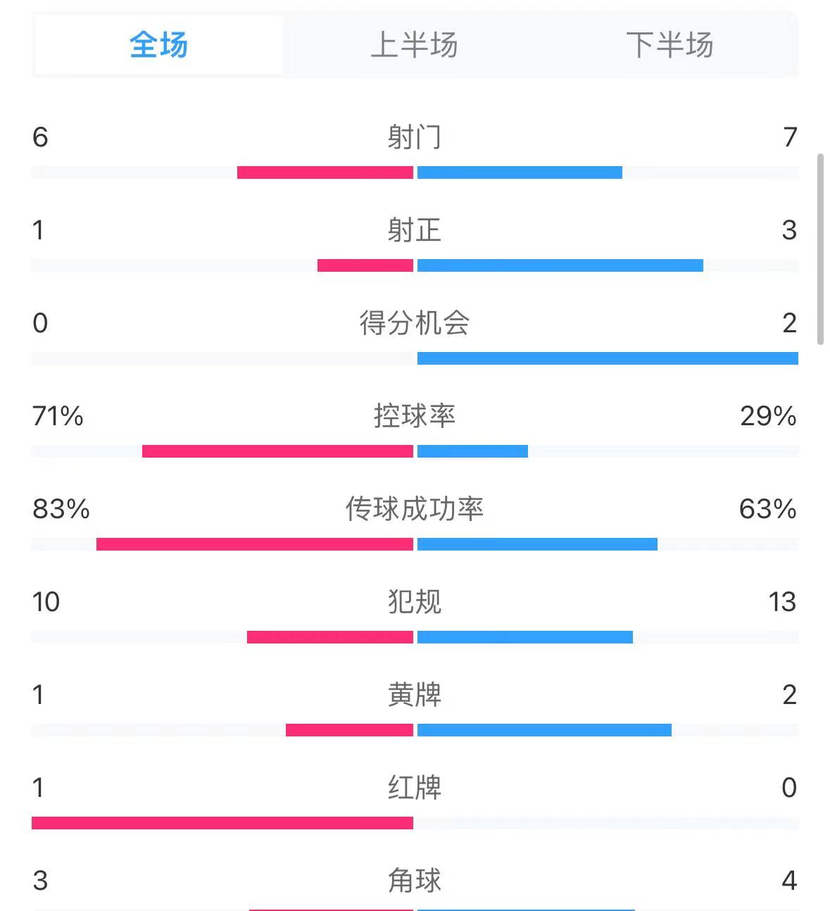 绝处逢生！国足10巴林数据：国足控球率仅3成，射门数76占优