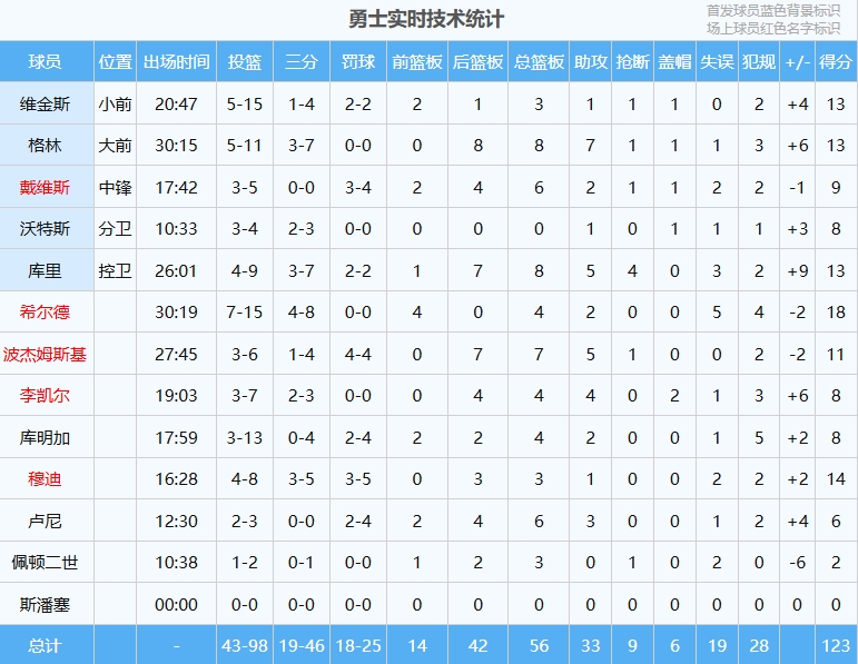 团队篮球！勇士12人轮换全部得分10人得分在8分以上！