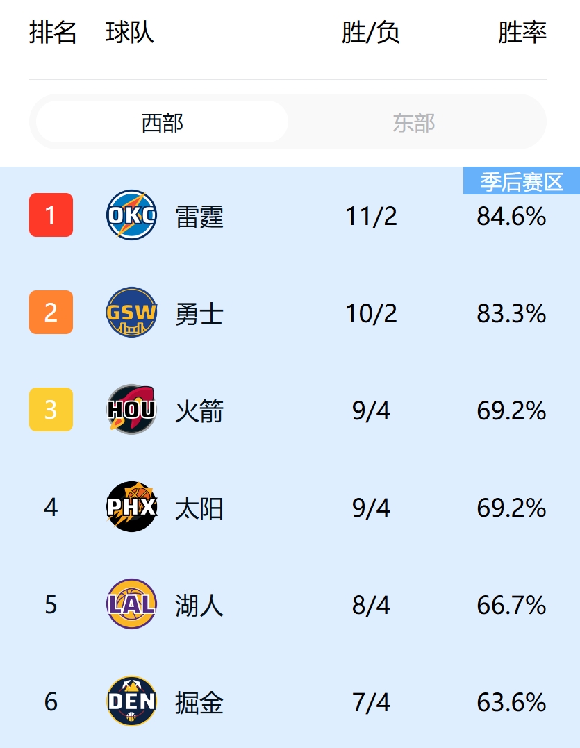 勇士10胜2负紧追雷霆两队共享西部第一梯队！