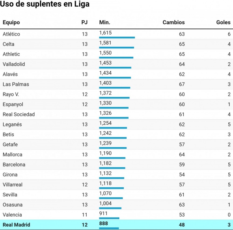 阿斯：皇马是西甲中使用替补球员最少的球队，总共仅出场888分钟