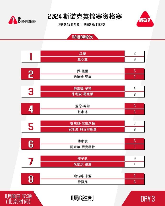 斯诺克英锦赛资格赛第三比赛日：赵心童、傅家俊取胜，张家玮落败