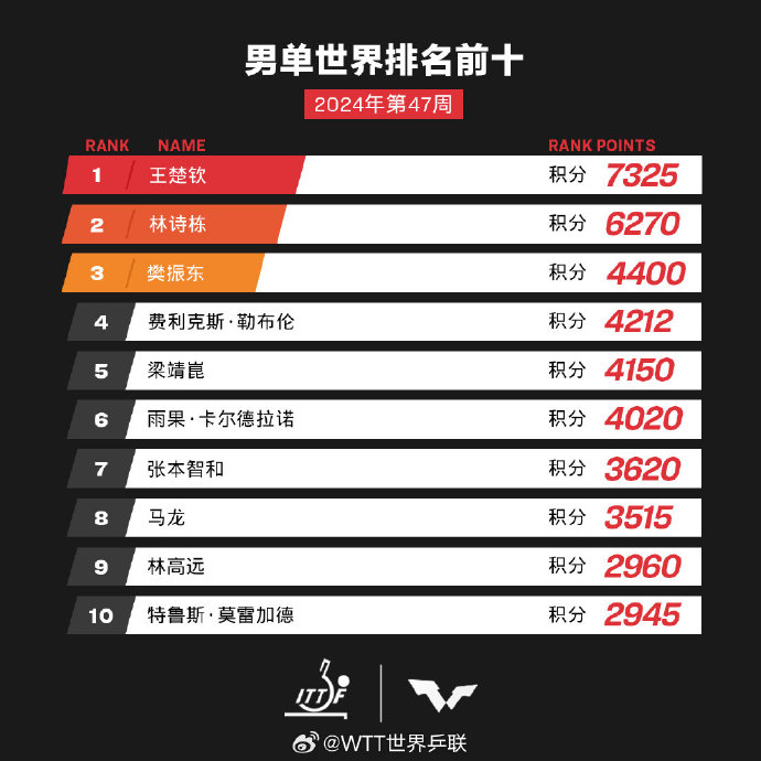 国际乒联最新排名：莎头继续排在第一，王楚钦领先林诗栋超1000分