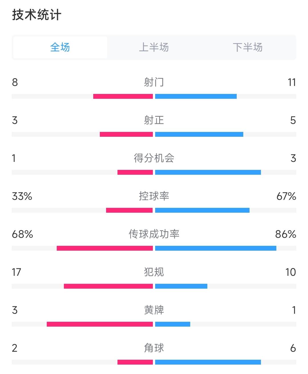 进步明显！国足13日本数据：国足8脚射门&打进1球控球率33%67%