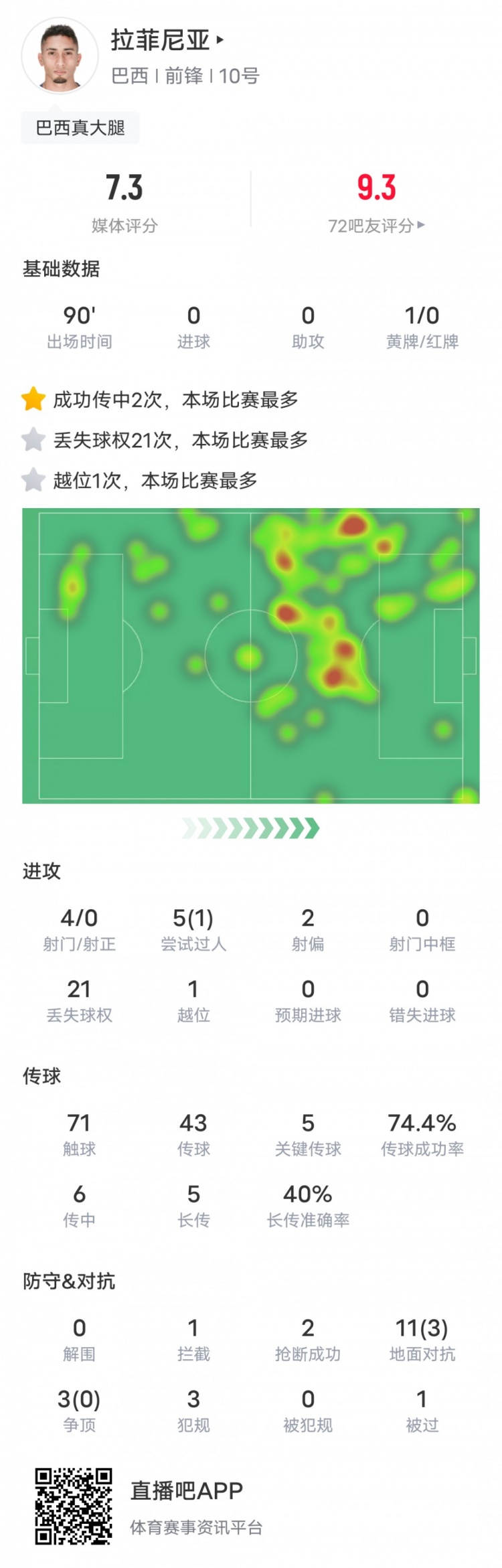 拉菲尼亚本场数据：5关键传球1过人成功&21次丢失球权，评分7.3