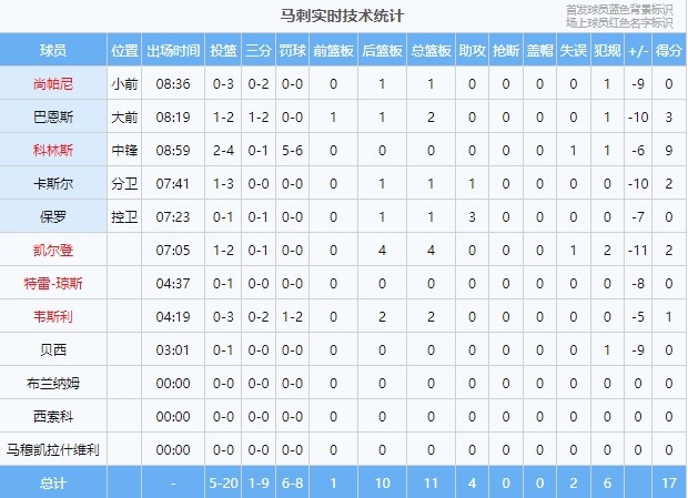 哑火！马刺首节全队20投仅5中三分更是仅有9中1