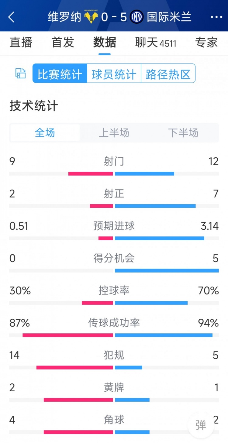 半场收手，国米50维罗纳全场数据：射门129，射正72