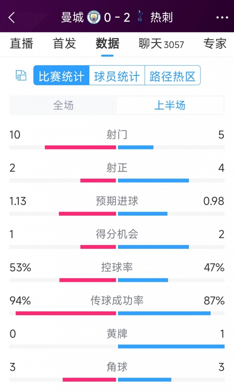 热刺半场两球领先！曼城vs热刺半场数据：射门105，射正24