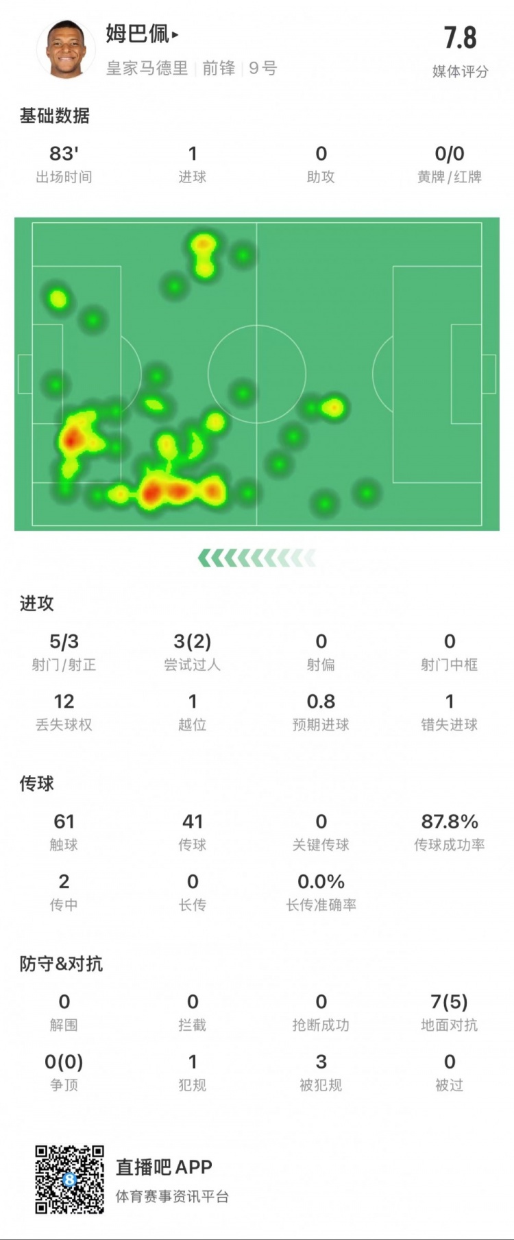 姆巴佩本场数据：1粒进球，5次射门3次射正，2次成功过人