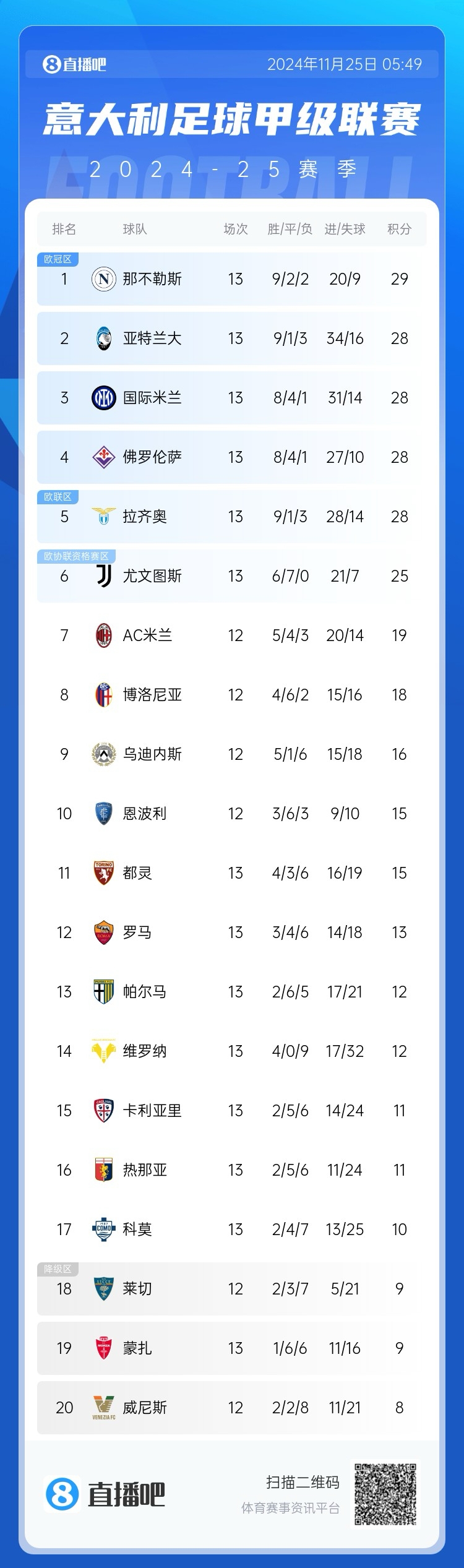 激烈！意甲积分榜：那不勒斯29分领跑，亚特兰大、国米等4队28分