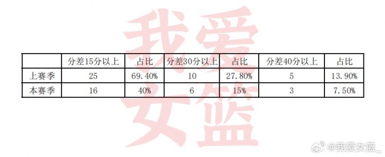 数据流：WCBA分为A、B组之后精彩激烈程度提升40%