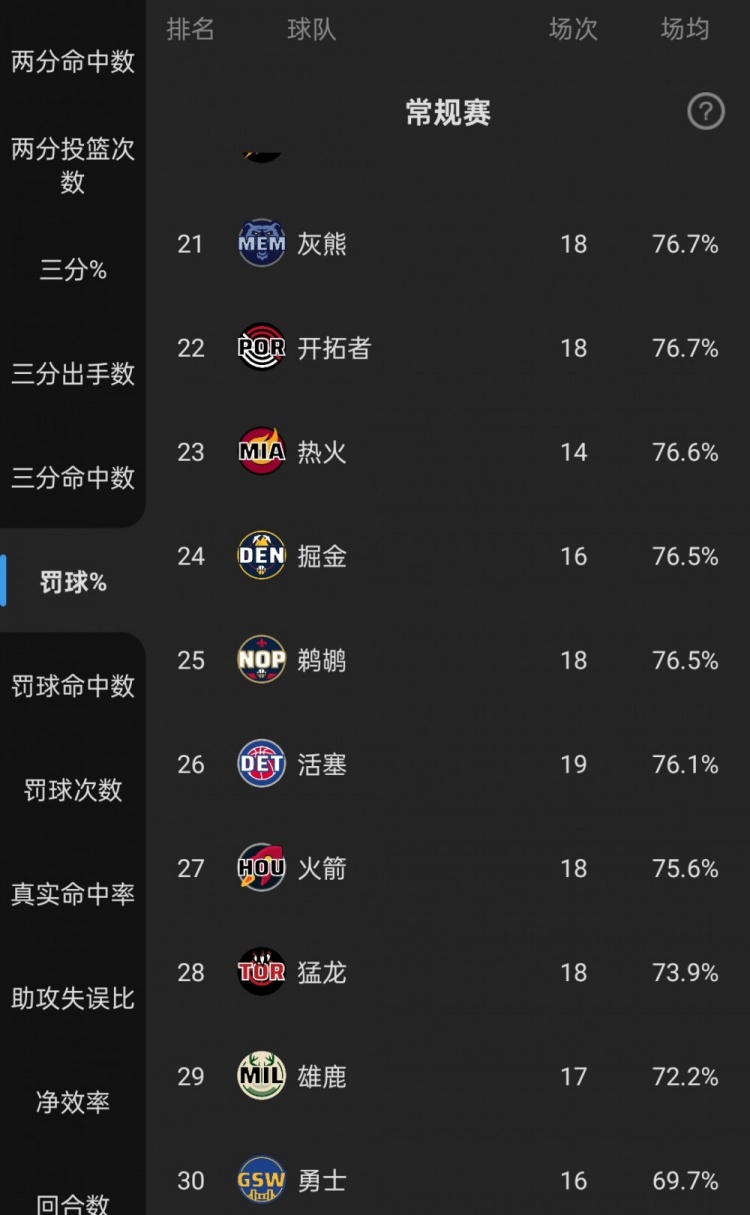 今天17罚11中！勇士本季罚球命中率69.5%NBA最低&唯一不足七成