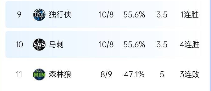 差别明显马刺4连胜10胜8负西部第10雄鹿5连胜9胜9负东部第5